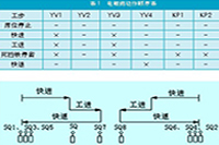 正航電子CN-200系列PLC在組合機(jī)床運(yùn)動(dòng)控制系統(tǒng)中的應(yīng)用